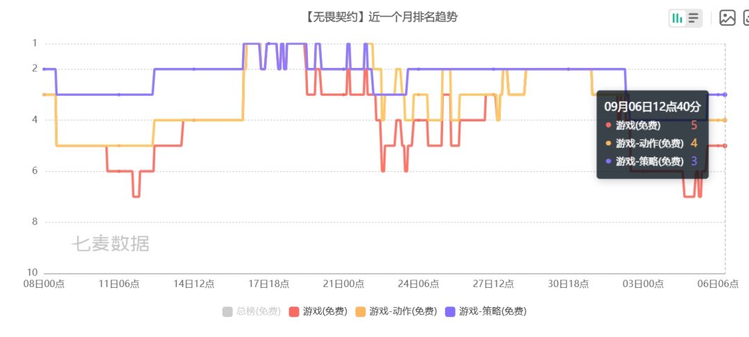 今日最新数据,三角洲掉抖,手瓦掉Q音! 3