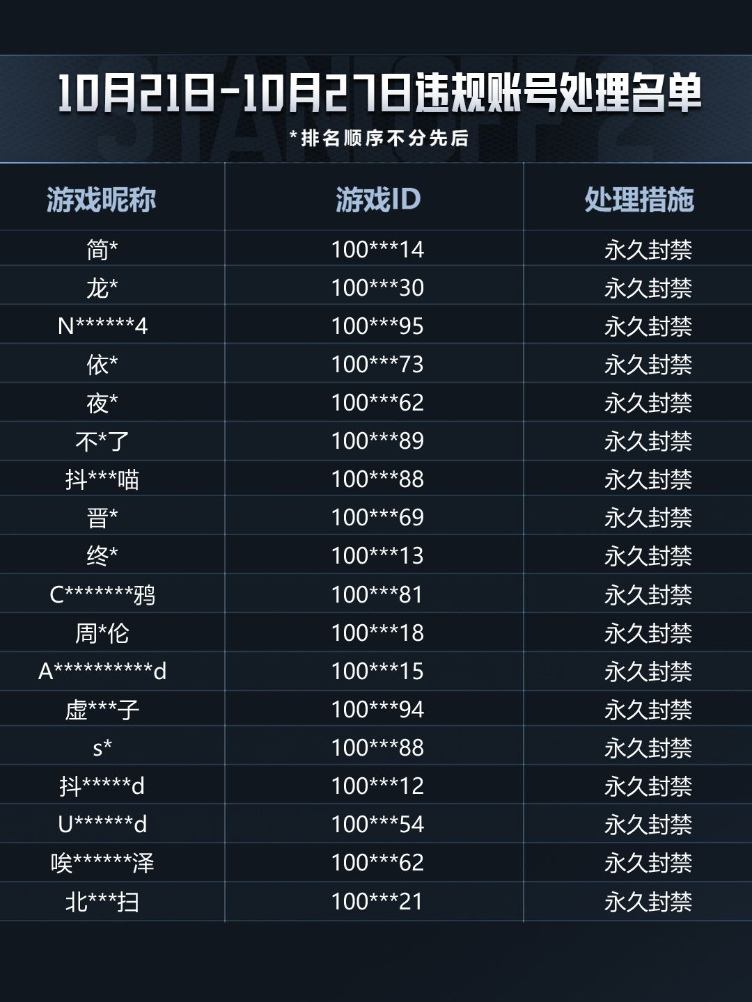 「突围测试」2026/10/21-2026/10/27违规行为处罚公告 8