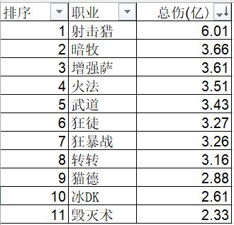 全职业同随从1分钟木桩排行截图