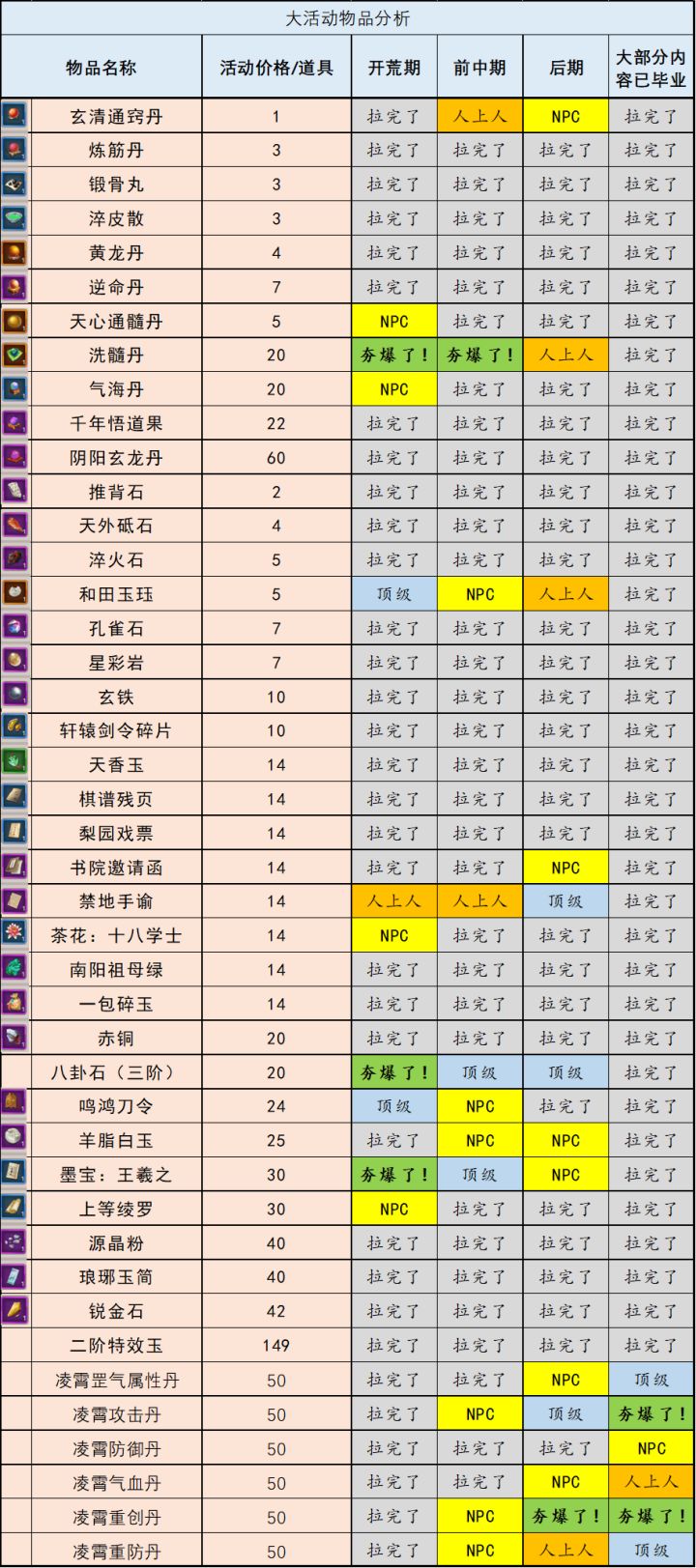 大活动物品分析截图