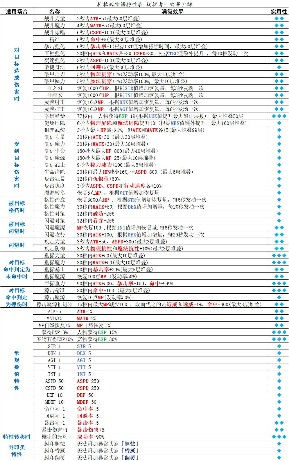 托拉姆物语│特性简易参考表截图