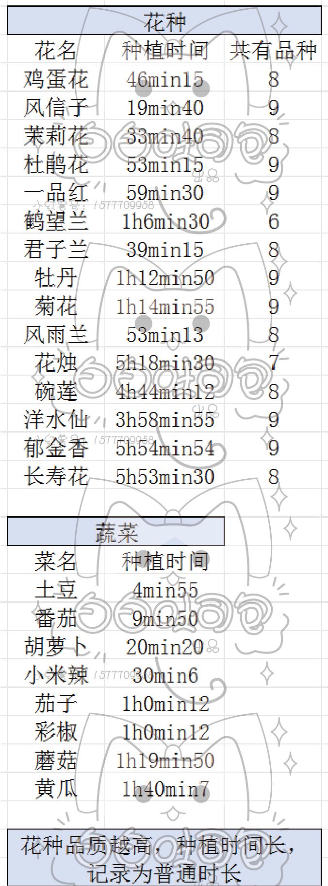 我的休闲时光所有花种、菜种种植时长和卖花金额 1