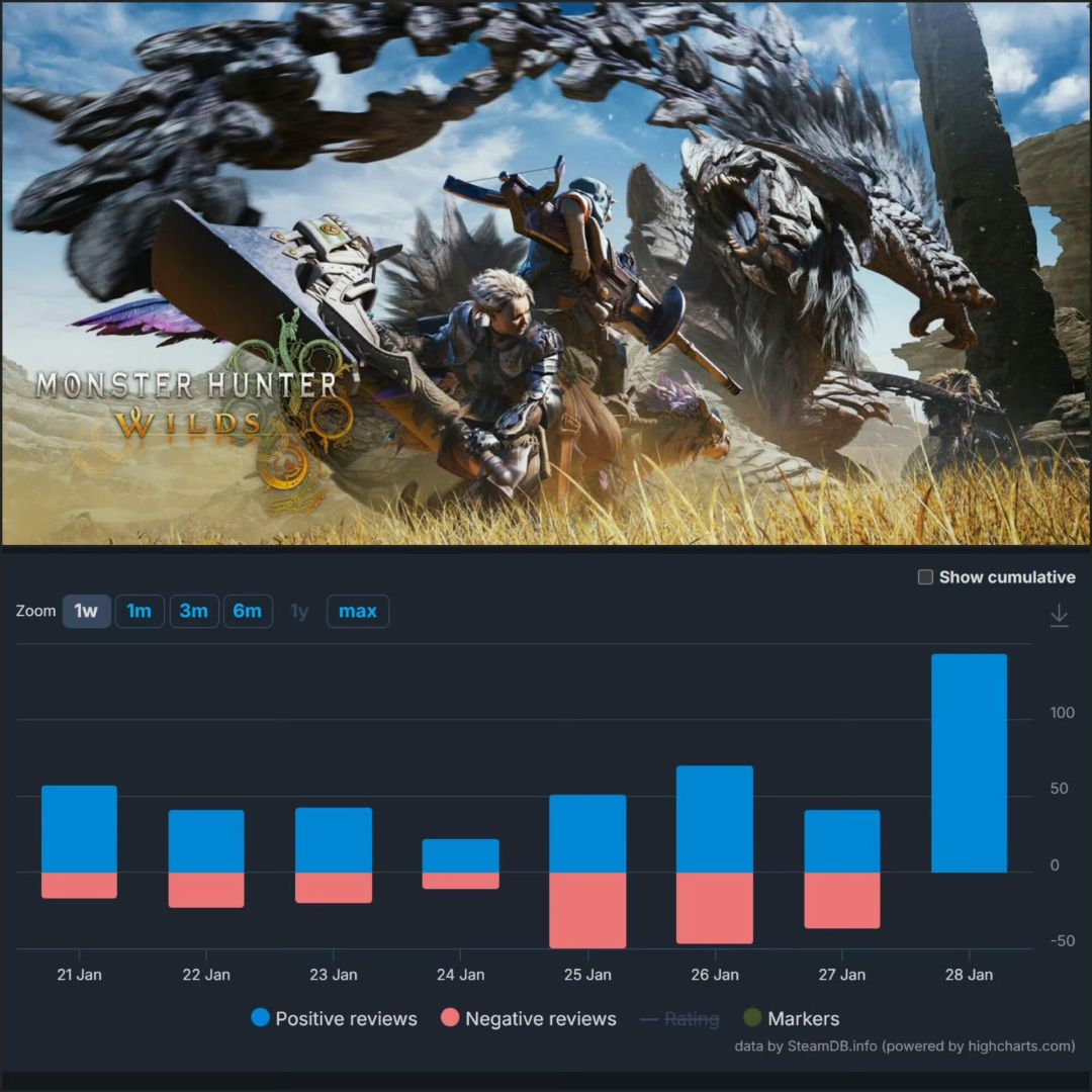 【快讯】怪猎荒野优化后Steam收获大量好评 1