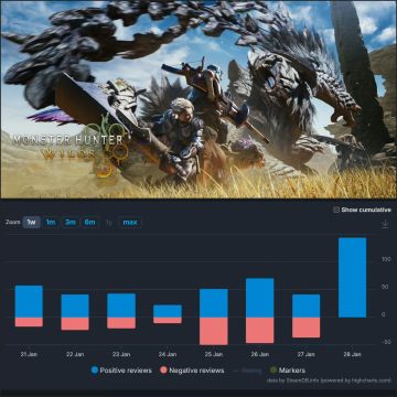 【快讯】怪猎荒野优化后Steam收获大量好评
