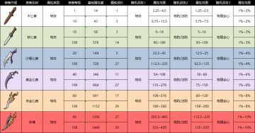 【旅人攻略】装备图鉴——匕首