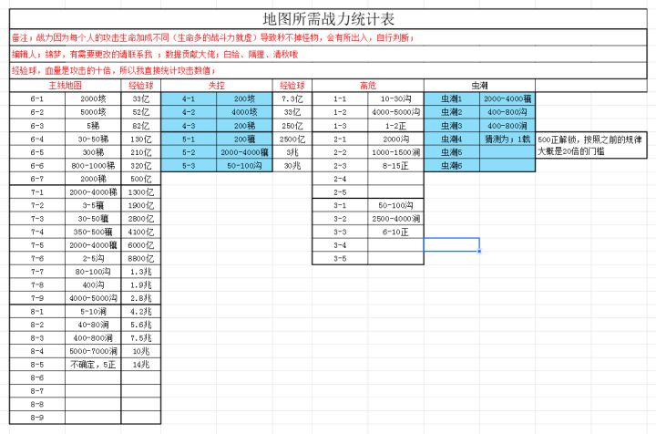 地图战力所需统计表，与战力概念截图