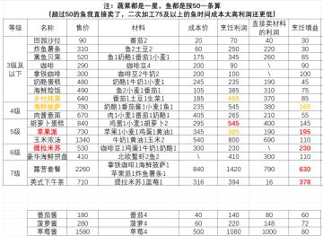 最新烹饪菜谱利润8.12吃哪个菜最划算？