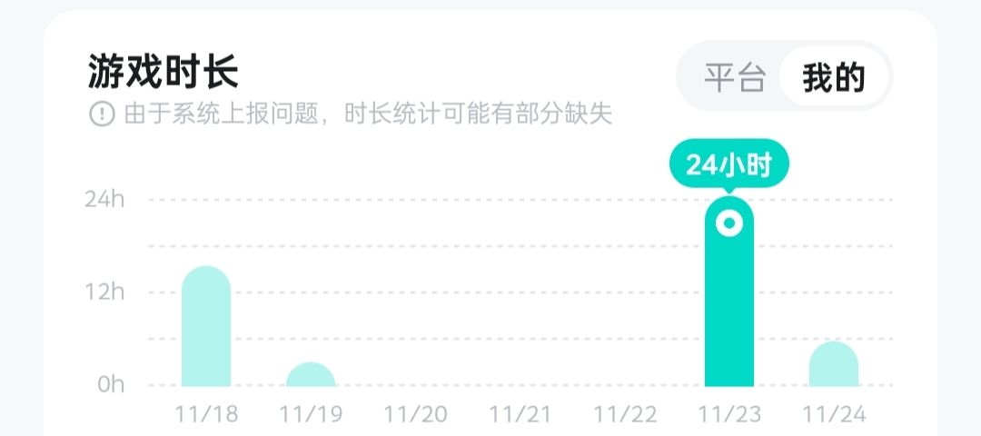 你的意思是我23号玩了24小时(?) 1