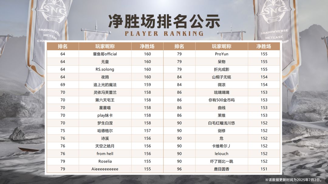 当前净胜场排名公示 3