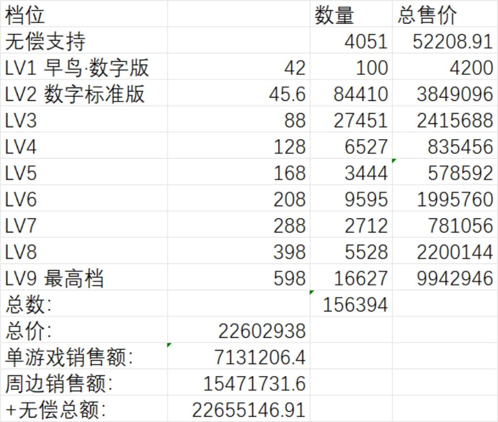 艾希续众筹破2500万,周边销量占大头! 4