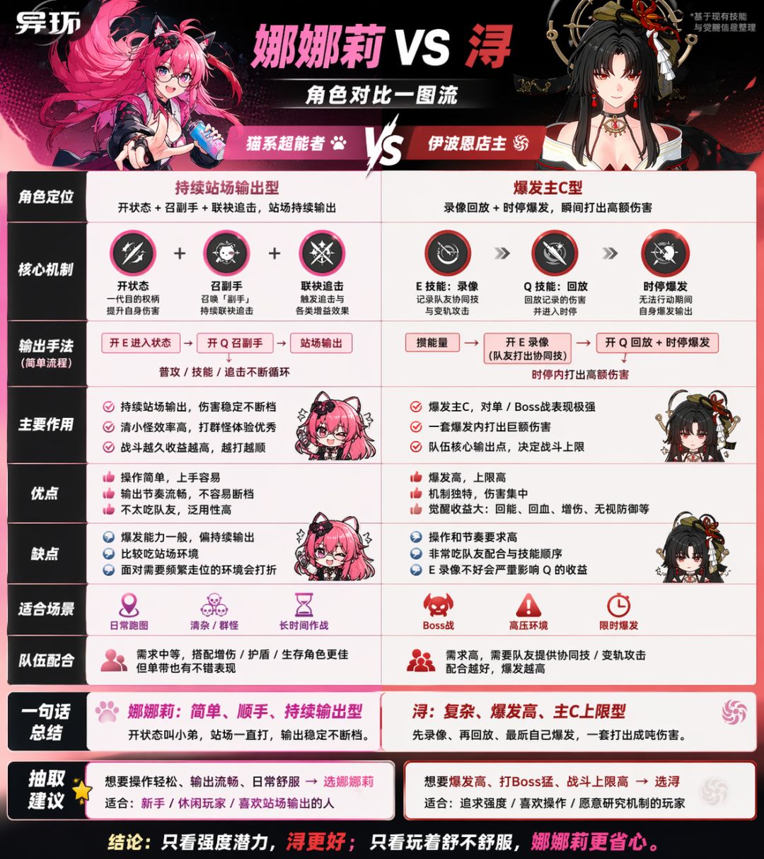 1.0版本两个限定的角色技能一览和对比 3