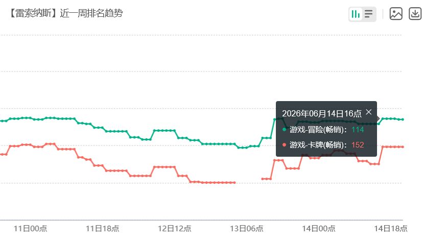 雷索纳斯新萝莉虽强但流水不足 2