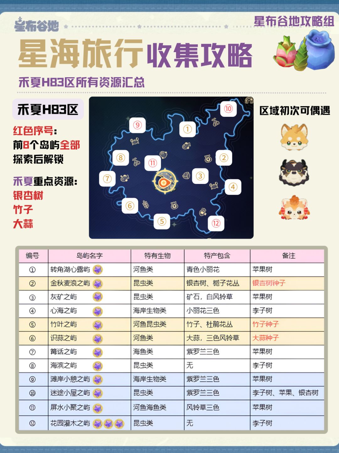 【星海旅行】所有岛屿资源合集及注意事项 1