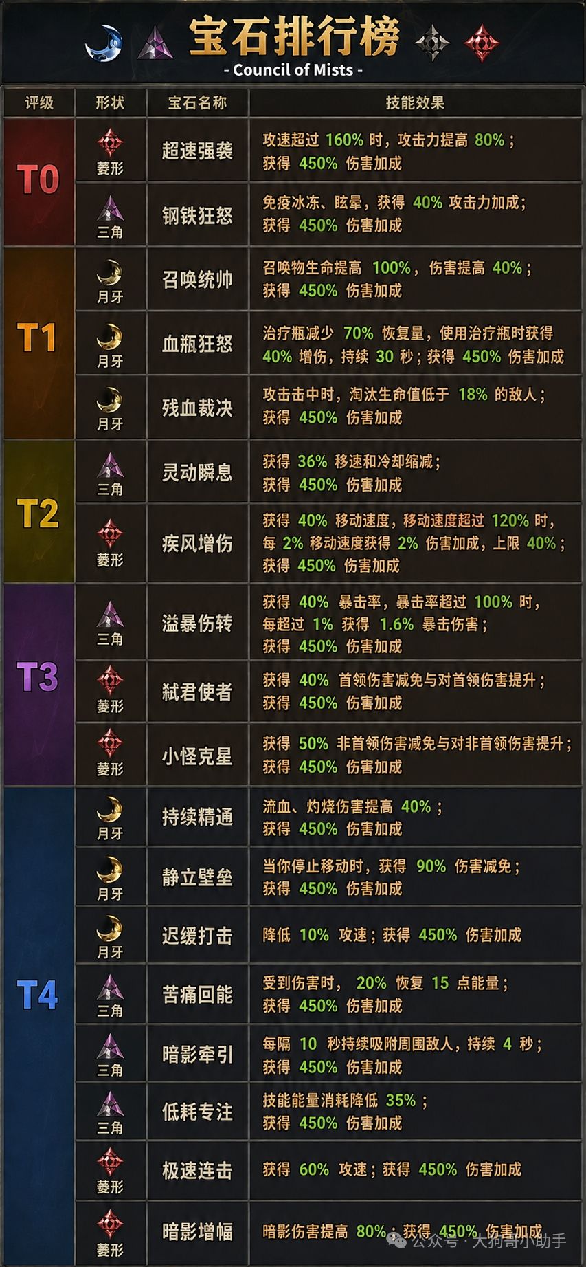 迷雾大陆 2