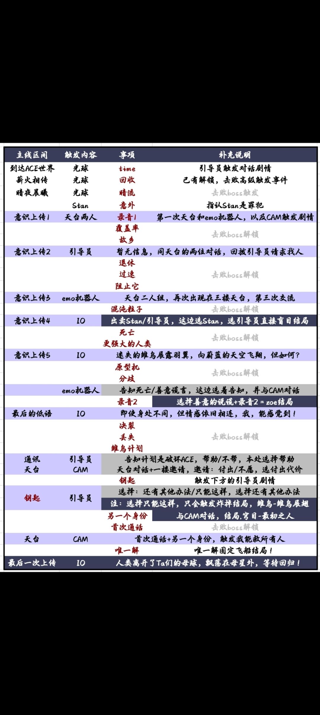 求助下，为啥混沌粒子事象一直解锁不了 2