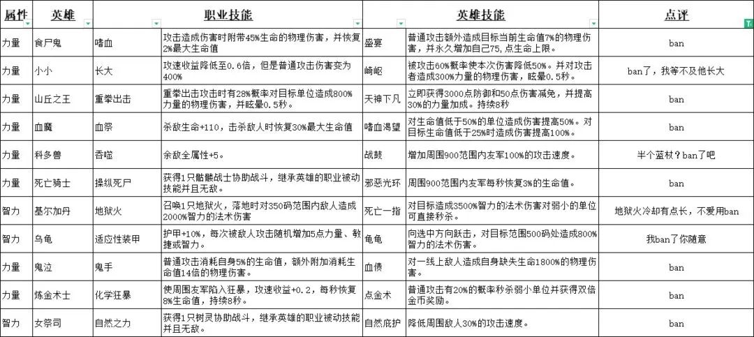 新手攻略:爆战不死族全英雄图鉴 2