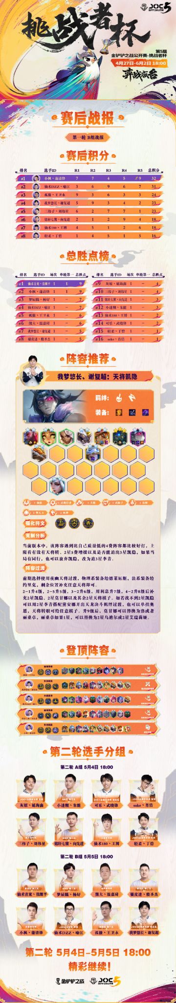 ◆赛事战报◆ JOC5挑战者杯第一轮B组战报
