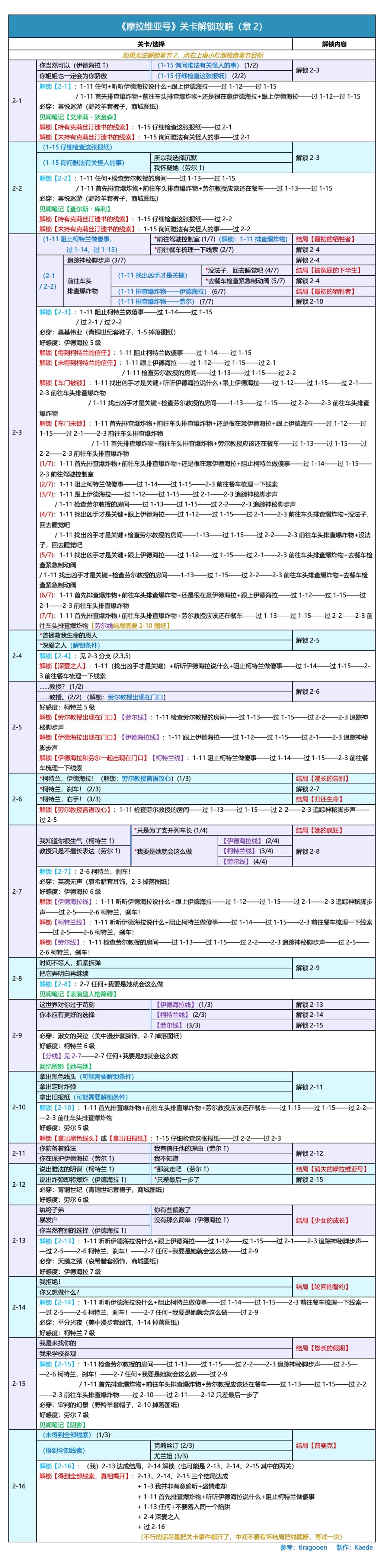 🍀《摩拉维亚号》关卡解锁攻略 / 必做 2