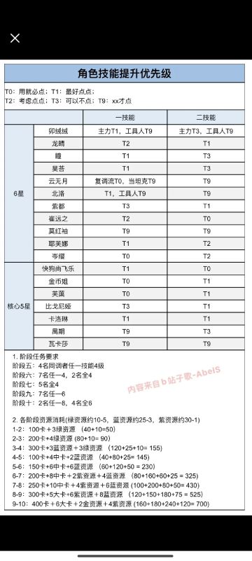 我发现论坛里没加点攻略，从B站找了一份