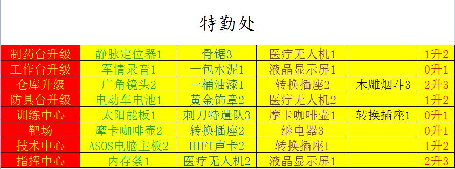 特勤处升级所需材料名称及数量明细截图