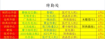 特勤处升级所需材料名称及数量明细