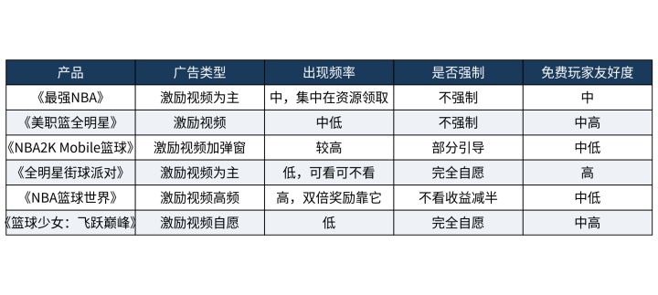 免费篮球手游的广告体验:看广告多不多,烦不烦截图