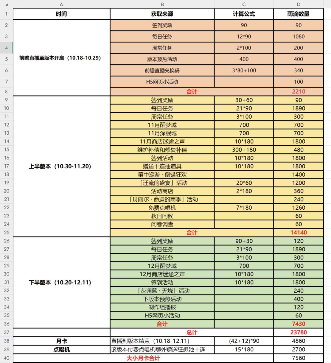 雨滴资源统计,零氪可获得132抽? 1