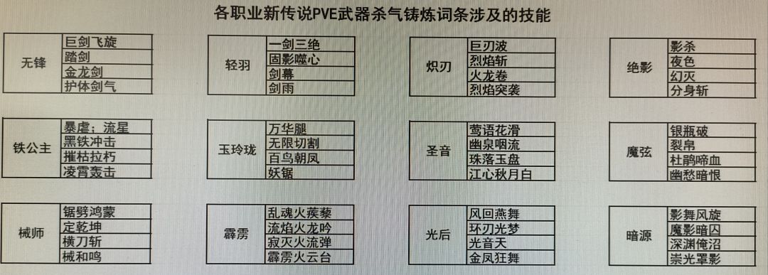 新传说PVE武器基础养成攻略 2