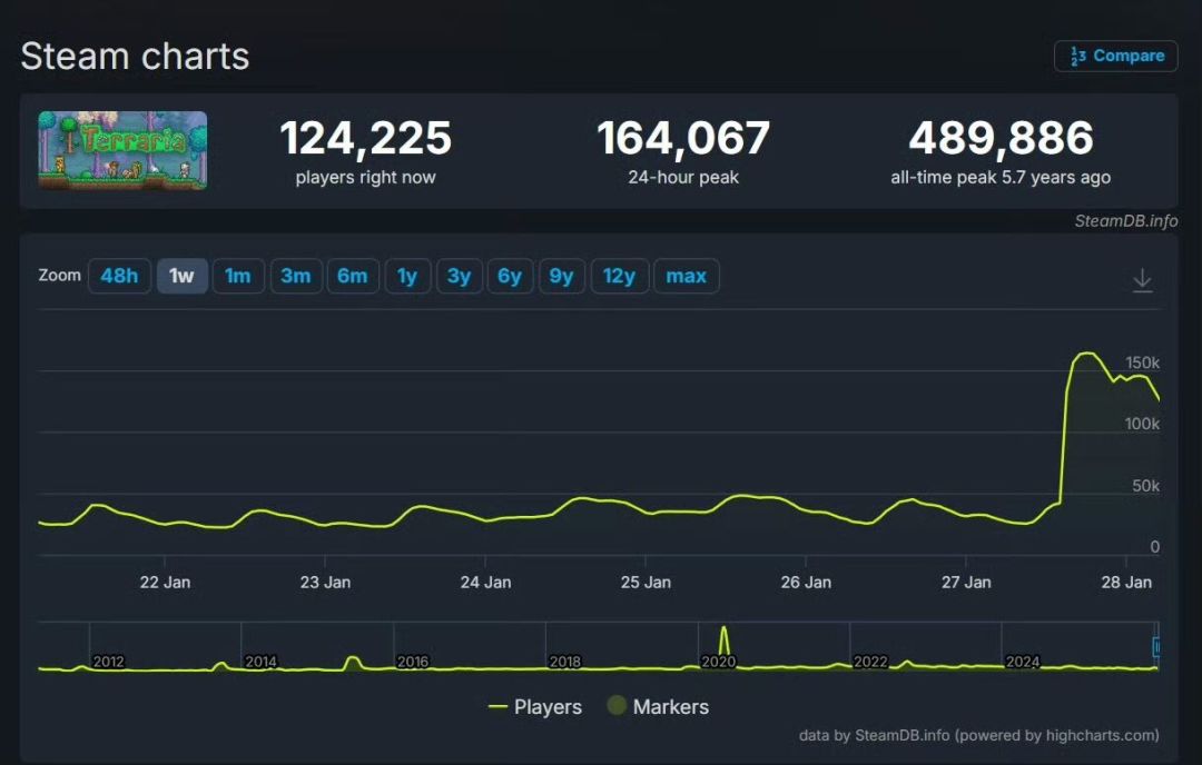 【快讯】1.4.5版本Steam同时在线峰值超16万 2