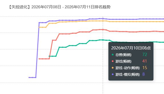 叫好不叫座!失控进化峰值流水失望 2