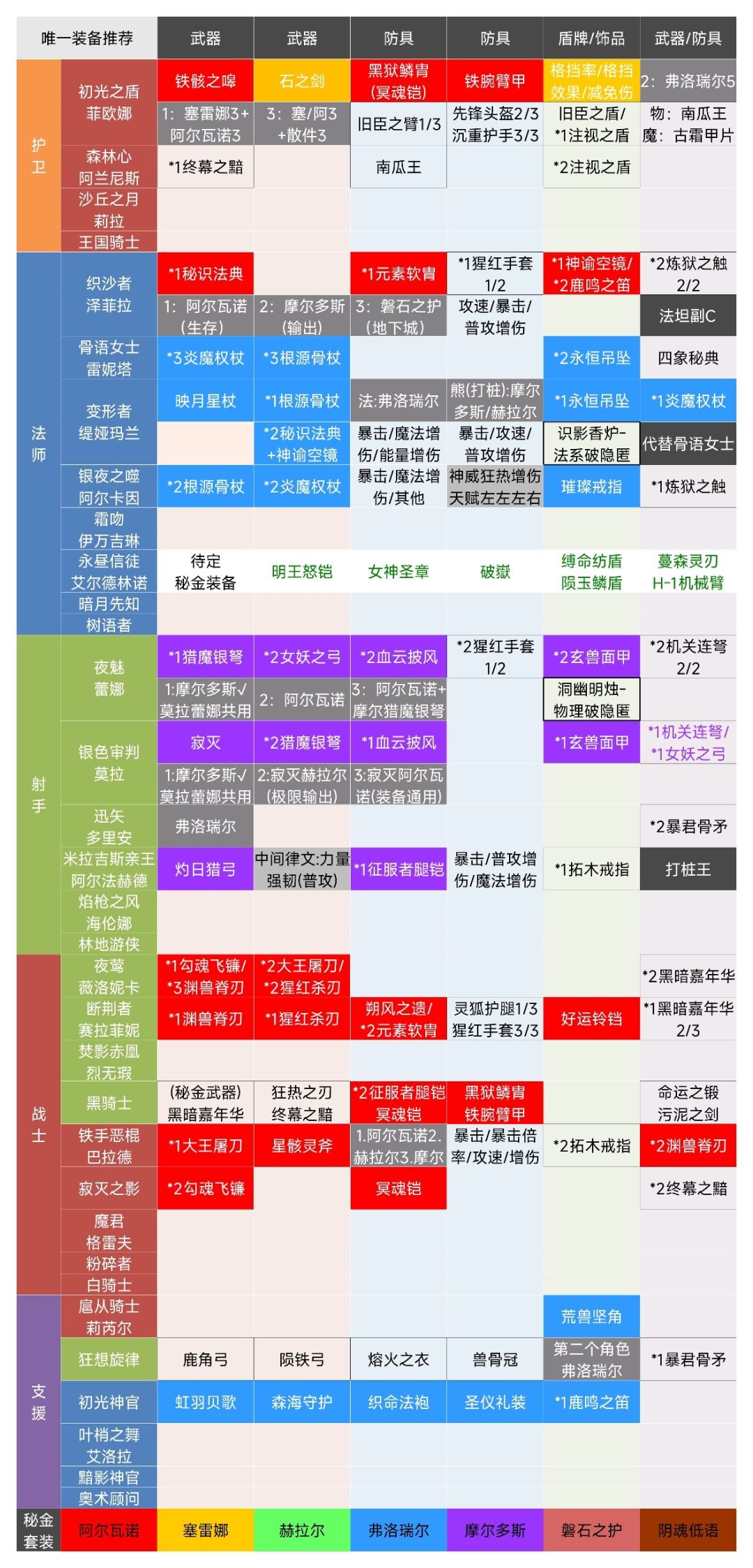 装备重铸消耗！唯一、秘金装备推荐！必备图截图