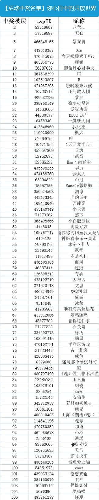 【抽奖池名单公示】你心目中的开放世界