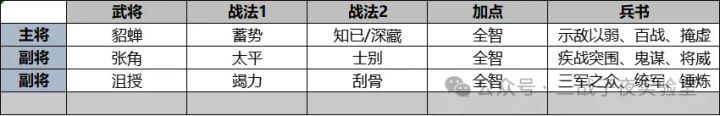 《三战》闭月盾,核心是貂蝉+张角,不用左慈一样猛!截图