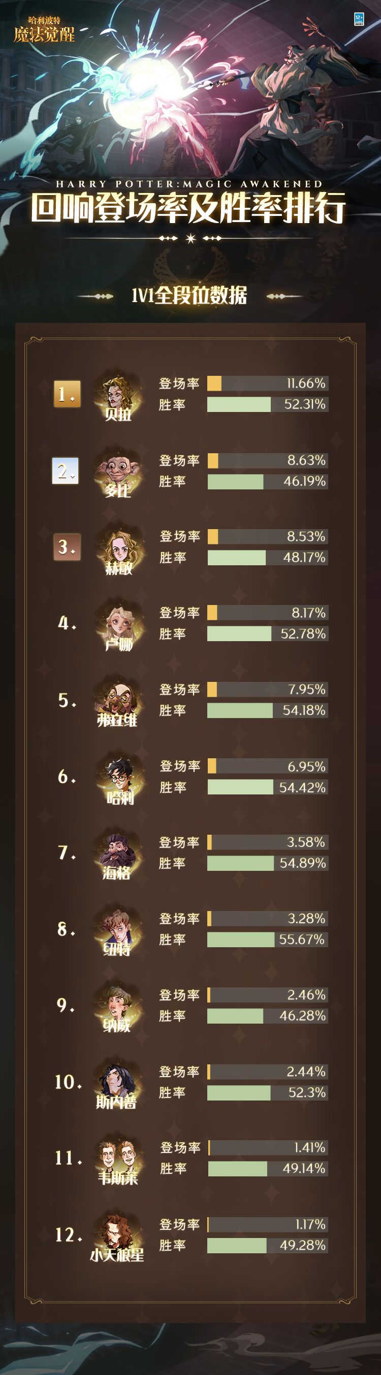 ✦魔法觉醒回响与卡牌排行榜✦

嘀嘀——《哈利波特：魔法觉醒》第一期决斗胜率排行榜出炉啦！
想加入主流卡组大军磨练技术？
想独创一套冷门卡组出奇制胜？
快来码住第一期魔法数据指南吧！

未来我们会持续更新排名，帮助小巫师们调整卡组、改变战术。
衷心祝愿小巫师们在决斗场上取得理想战绩噢~
（备注：本次排名的起止日期为2022年8月1日至8月28日）截图