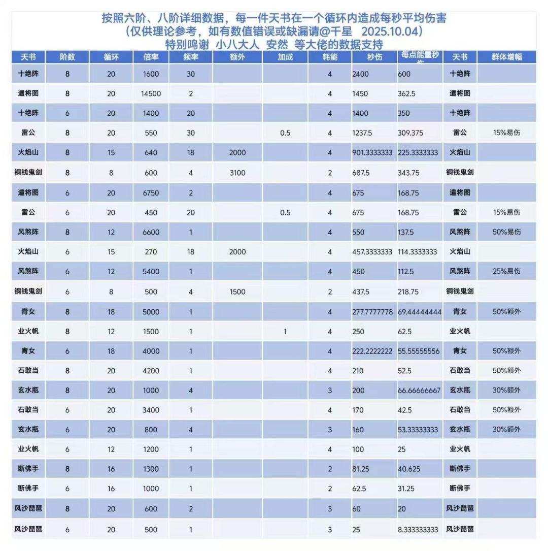 天书实测倍率，六阶八阶排行 3
