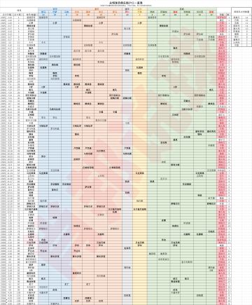 最新永恒球员统计+双信仰