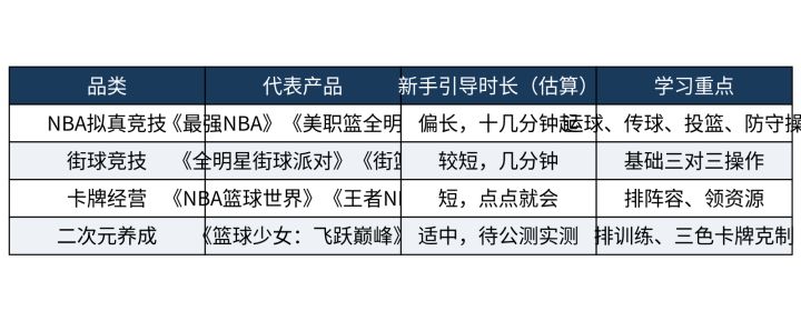 2026篮球手游排行榜上的新手引导,要多久才能开始正式打球截图