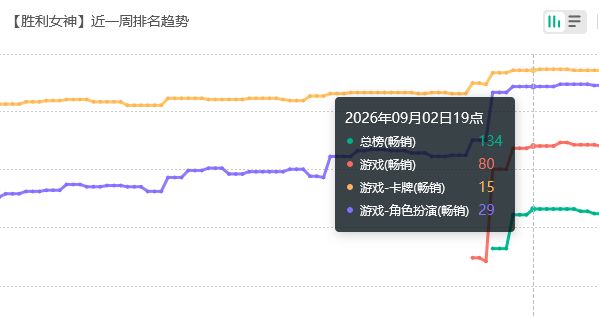 还能回总榜！妮姬最新流水 2