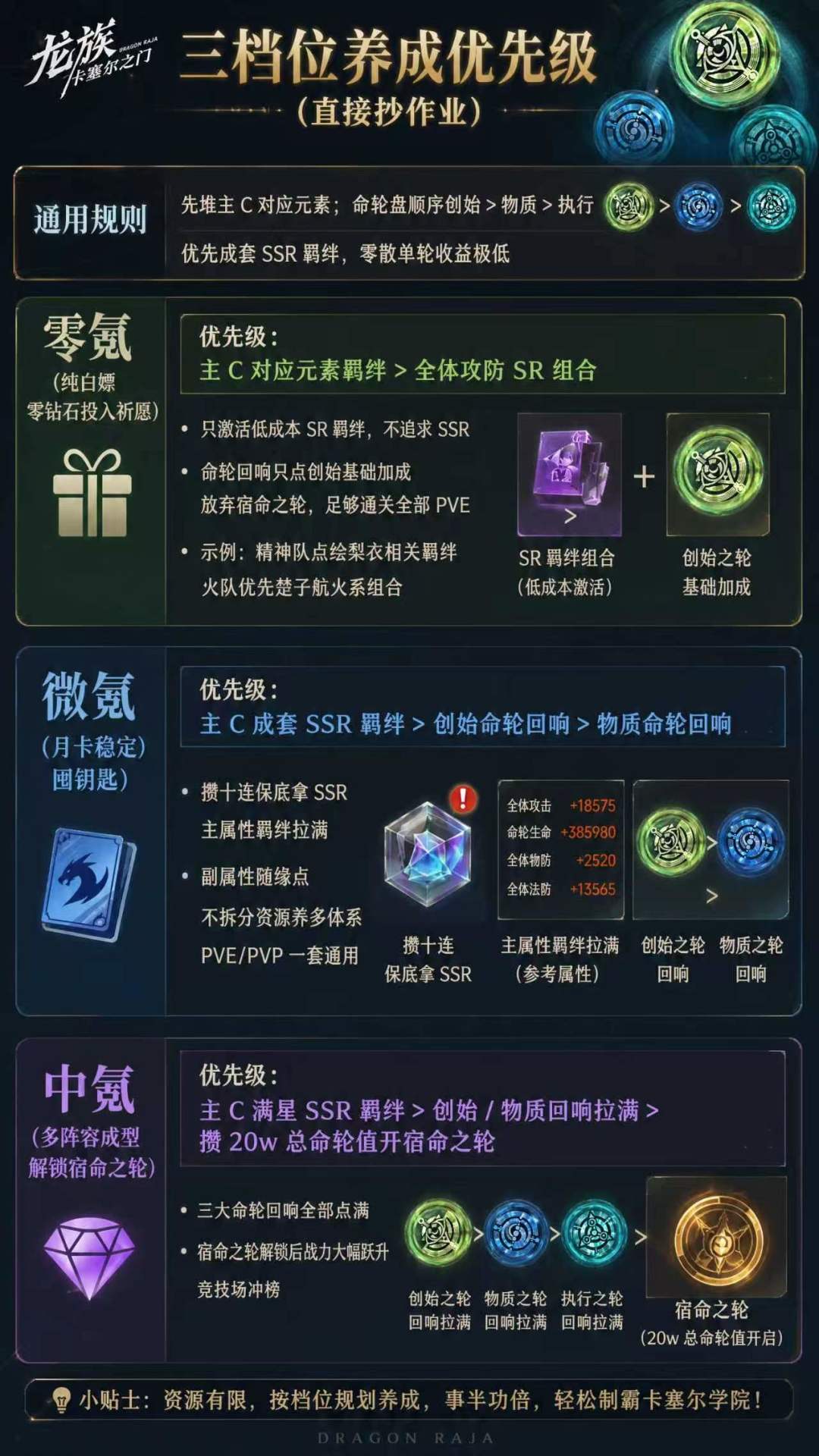 一天一个龙卡新手知识,今天是 —— 命轮 2