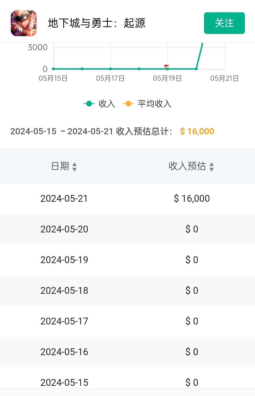 【dnf手游】第一天流水收入情况 3