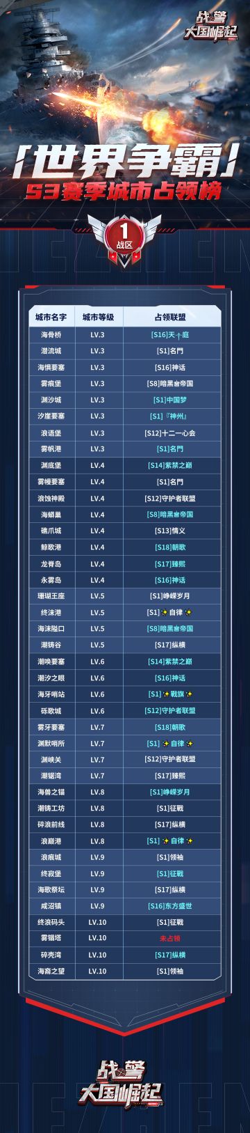 【海上速报】S3 赛季第七周世界争霸城市占领榜