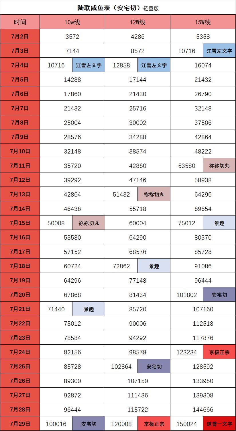 【已结束】2026.7.2陆联咸鱼表安宅切 2