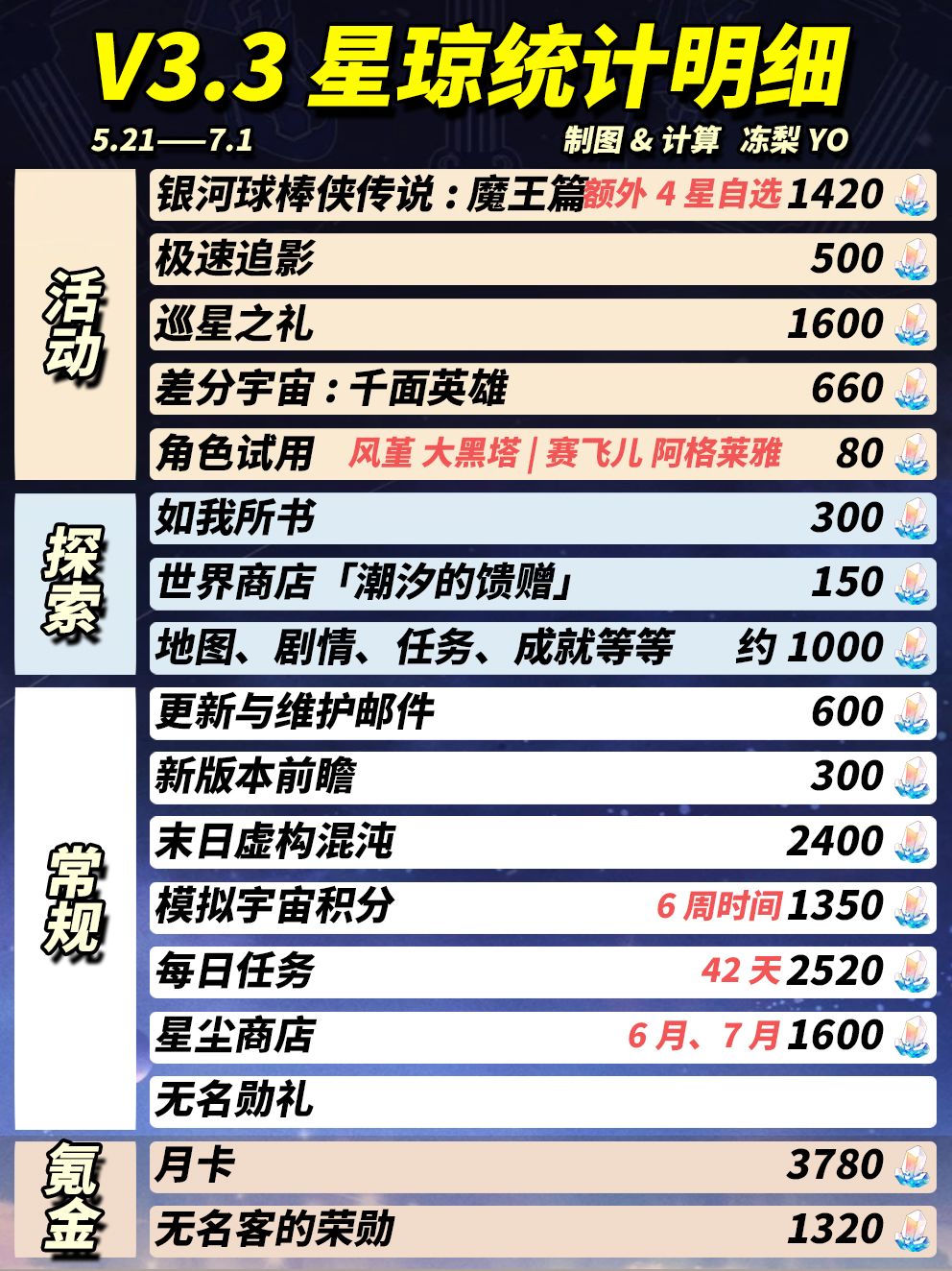 【V3.3攻略】可获星琼统计|一图流 2