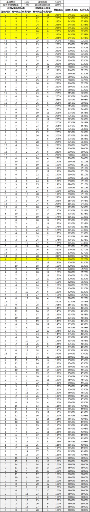 【申精】太极套词条搭配理论最优解