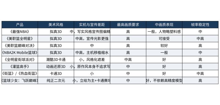 公测篮球手游的画面表现:实机截图和宣传差多少截图