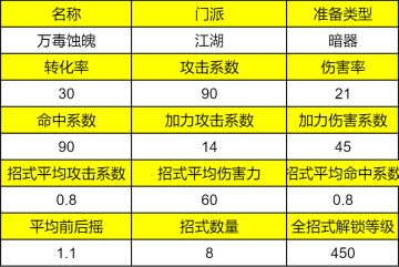 「春雷乍动」新春江湖武学强度测评之万毒蚀魄篇
