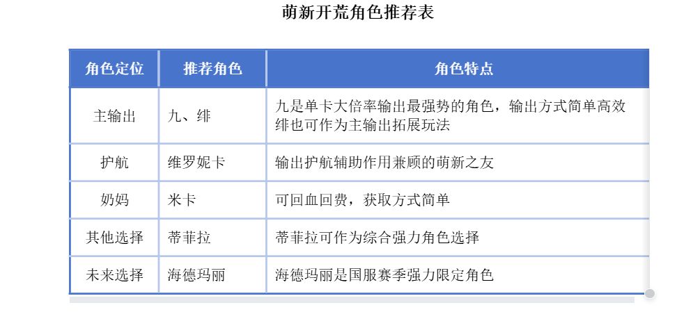【新手入门】0氪阵容推荐截图