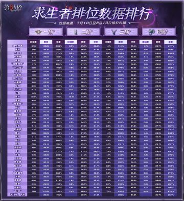 近期角色平衡性数据公开，可点击长图查看↓↓↓ （2/2）
数据来源：2023年7月10日-8月10日排位对局
#第五人格#