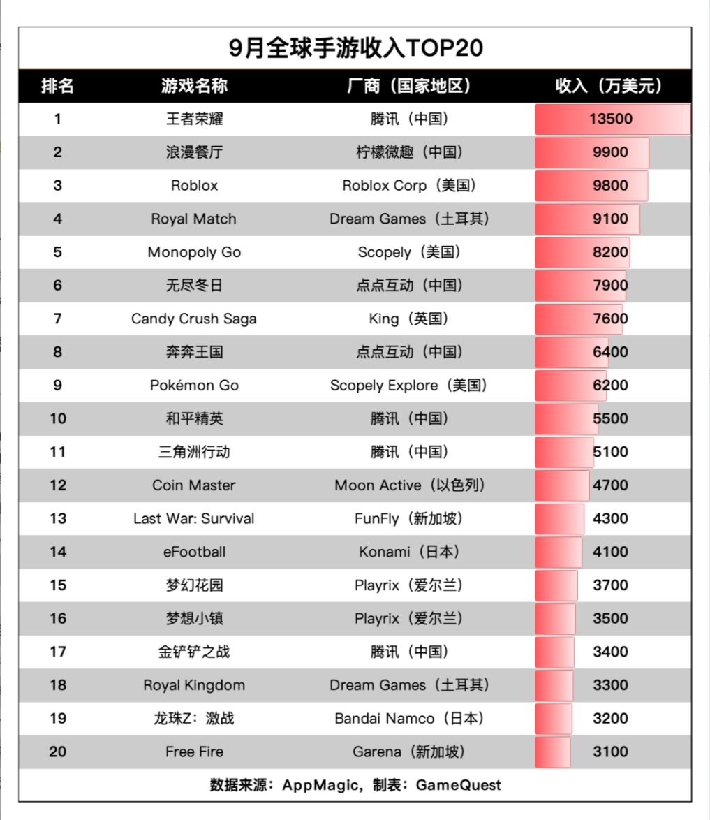 9月全球收入20强已出炉!王者狂揽1.35亿! 1