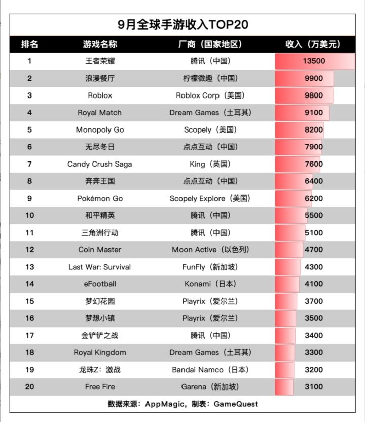 9月全球收入20强已出炉!王者狂揽1.35亿!截图